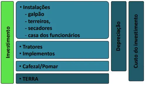 fluxograma que detalha os componentes de um investimento agrícola. À esquerda, uma barra vertical verde