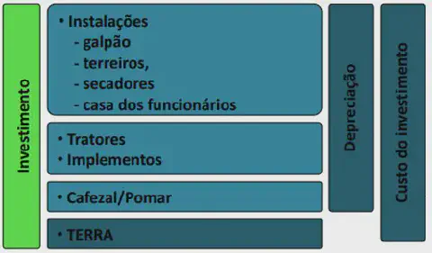 fluxograma que detalha os componentes de um investimento agrícola. À esquerda, uma barra vertical verde