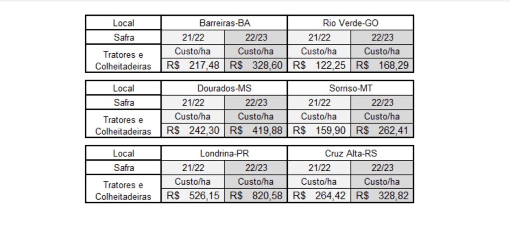 Custo de Maquinário Agrícola por Hectare: Safra 21/22 vs 22/23 conjunto de três tabelas que comparam o custo por hectare (Custo/ha) de operações com tratores e colheitade