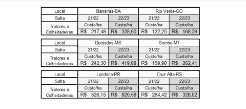 conjunto de três tabelas que comparam o custo por hectare (Custo/ha) de operações com tratores e colheitade
