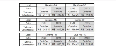 conjunto de três tabelas que comparam o custo por hectare (Custo/ha) de operações com tratores e colheitade