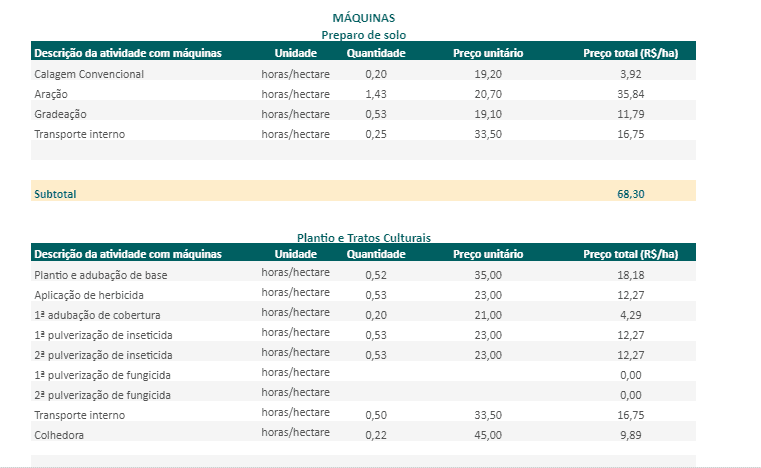 Custo de Produção Agrícola: Análise de Maquinário por ha relatório detalhado de custos operacionais com máquinas agrícolas, dividido em duas seções principais: ‘Pre