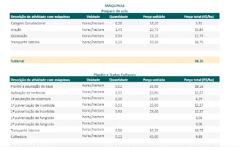 relatório detalhado de custos operacionais com máquinas agrícolas, dividido em duas seções principais: 'Pre