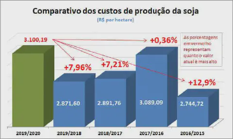 gráfico de barras tridimensional intitulado 'Comparativo dos custos de produção da soja (R$ por hectare
