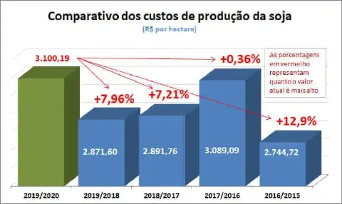 gráfico de barras tridimensional intitulado 'Comparativo dos custos de produção da soja (R$ por hectare