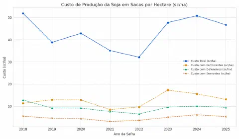 Este gráfico de linhas detalha a evolução do custo de produção da soja, medido em sacas por hectare (sc/ha), ao longo dos ano
