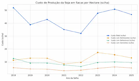 Este gráfico de linhas detalha a evolução do custo de produção da soja, medido em sacas por hectare (sc/ha), ao longo dos ano