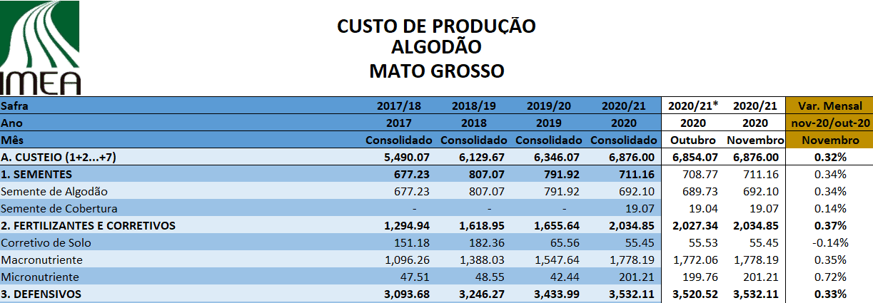 uma tabela detalhada sobre o ‘Custo de Produção de Algodão’ no estado do Mato Grosso, com dados fornecidos pel