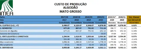 uma tabela detalhada sobre o 'Custo de Produção de Algodão' no estado do Mato Grosso, com dados fornecidos pel