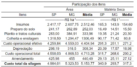 uma tabela detalhada que analisa a 'Participação dos itens' no custo de produção de silagem. Os dados são comp