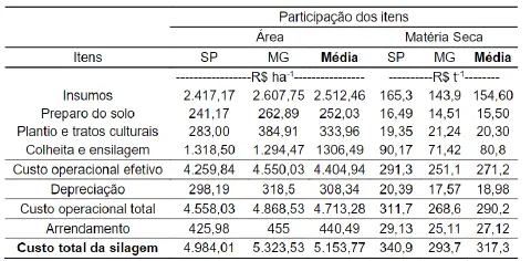 uma tabela detalhada que analisa a 'Participação dos itens' no custo de produção de silagem. Os dados são comp