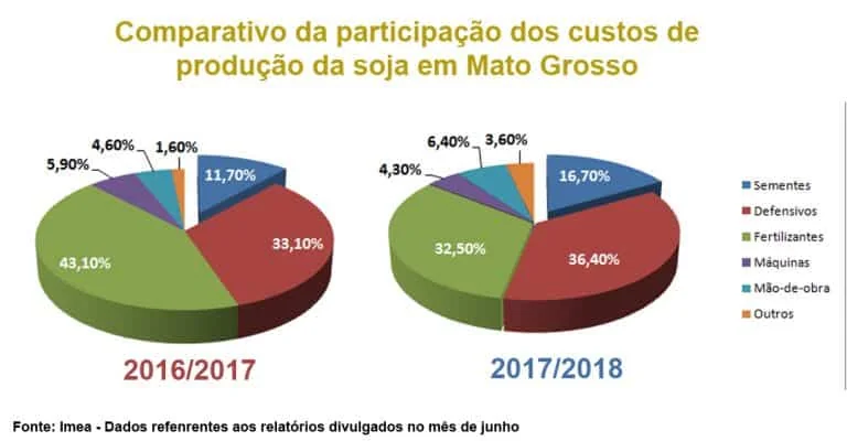 infográfico com dois gráficos de pizza em 3D, intitulado ‘Comparativo da participação dos custos de pro
