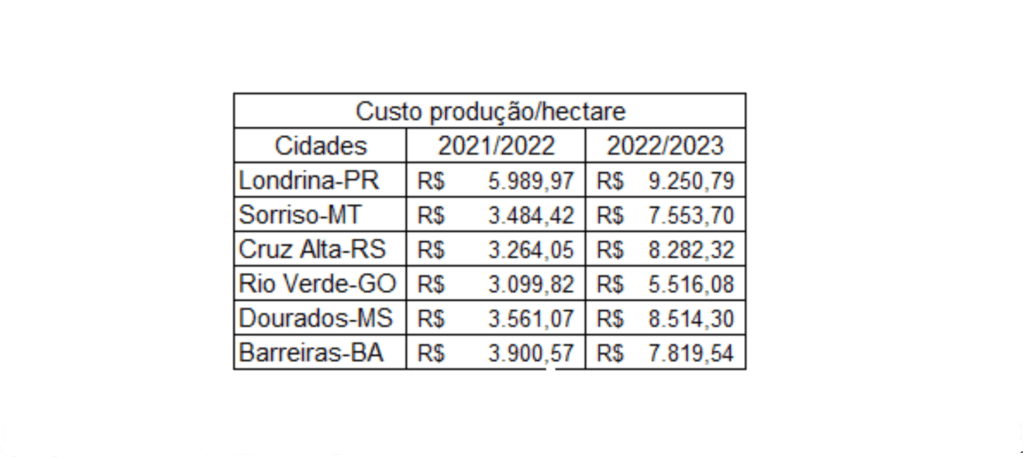Custo de Produção por Hectare: Comparativo 2022/2023 uma tabela de dados intitulada ‘Custo produção/hectare’, que compara os custos de produção agrícola em Reais (