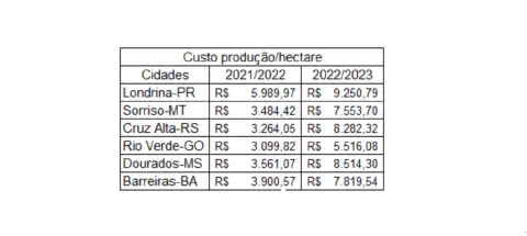 uma tabela de dados intitulada 'Custo produção/hectare', que compara os custos de produção agrícola em Reais (
