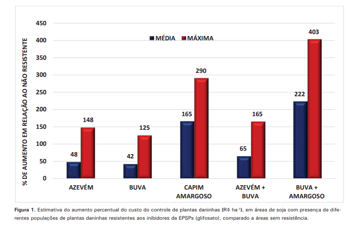 gráfico de barras verticais que compara o aumento percentual no custo do controle de diferentes populações