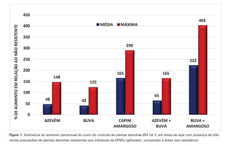 gráfico de barras verticais que compara o aumento percentual no custo do controle de diferentes populações