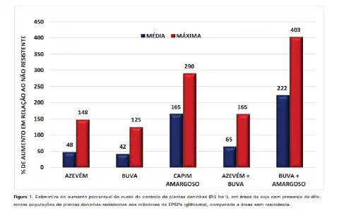 gráfico de barras verticais que compara o aumento percentual no custo do controle de diferentes populações