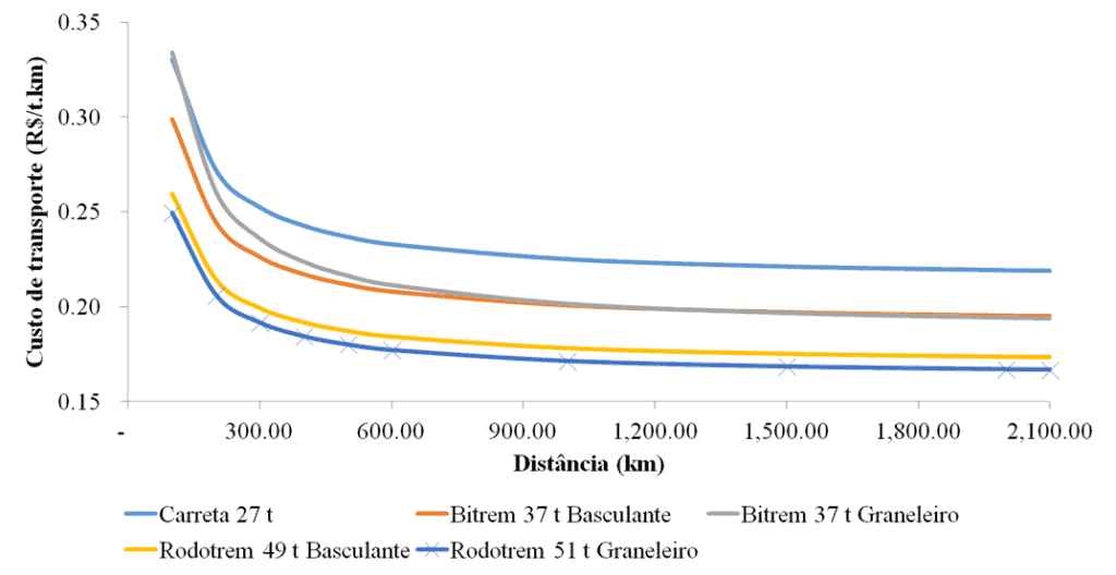 Este gráfico de linhas analisa o custo de transporte rodoviário no agronegócio, medido em Reais por tonelada-quilômetro (R$/t