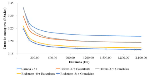 Este gráfico de linhas analisa o custo de transporte rodoviário no agronegócio, medido em Reais por tonelada-quilômetro (R$/t