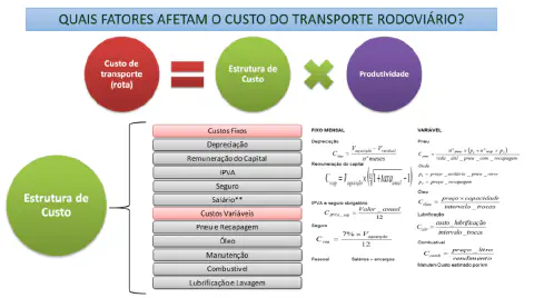 infográfico educacional que detalha os fatores que afetam o custo do transporte rodoviário. No topo, apresenta
