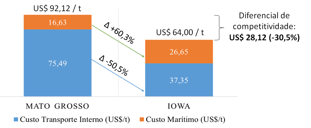 O gráfico de barras comparativo analisa os custos logísticos de exportação agrícola, em dólares por tonelada (US$/t), entre M