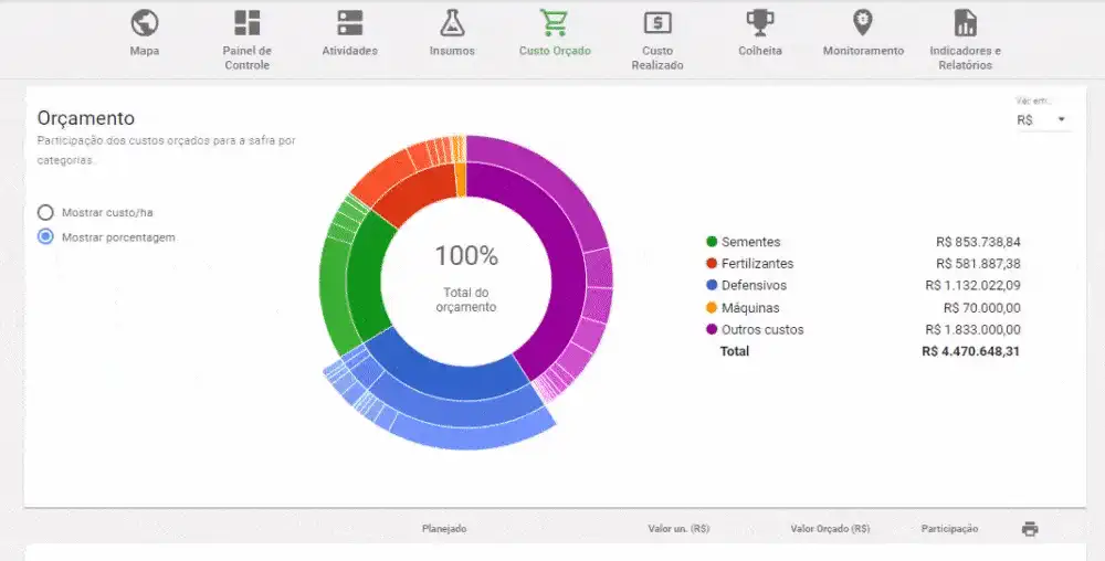 tela de 'Custo Orçado' do software de gestão agrícola Aegro. O foco principal é um painel de análise finance