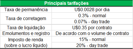 Custos e Tarifas para Operar no Mercado Futuro Agrícola uma tabela informativa com o título ‘Principais tarifações’, apresentando os custos associados a operações fin