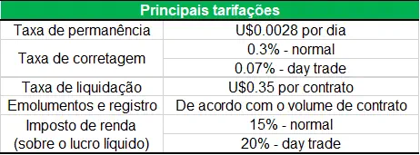 uma tabela informativa com o título 'Principais tarifações', apresentando os custos associados a operações fin
