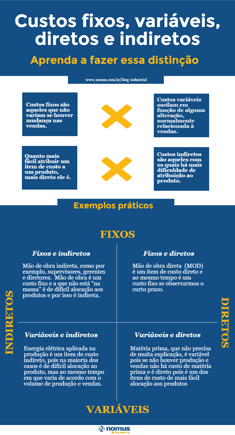 Este é um infográfico vertical educativo que explica a diferença entre os tipos de custos em uma empresa: fixos, variáveis, d