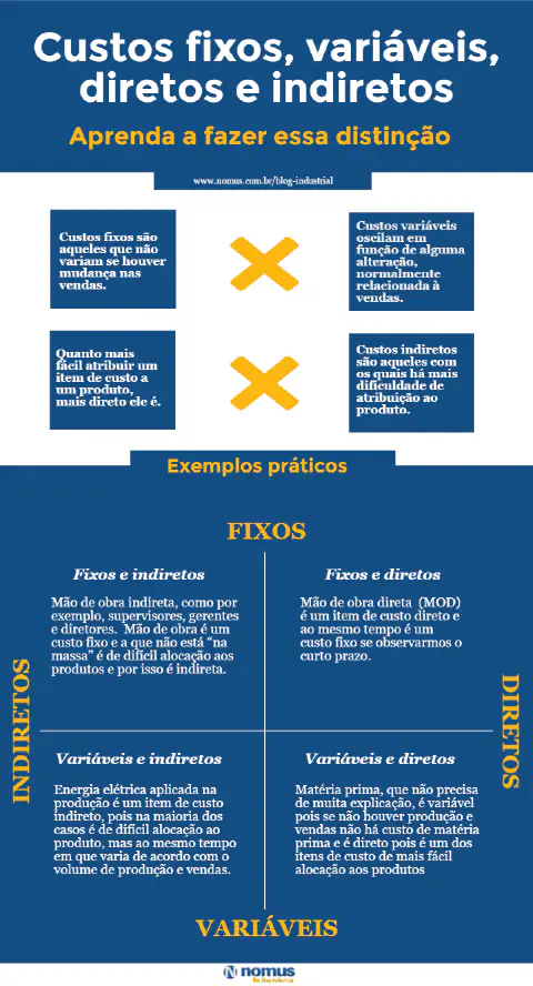 Este é um infográfico vertical educativo que explica a diferença entre os tipos de custos em uma empresa: fixos, variáveis, d
