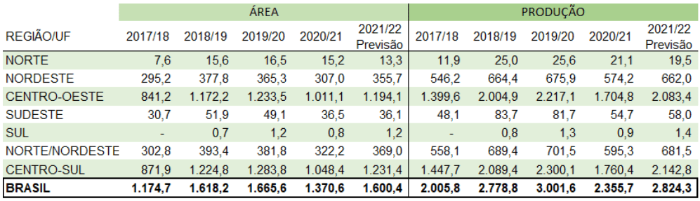 uma tabela detalhada que compara dados de ‘Área’ plantada e ‘Produção’ agrícola em diferentes regiões do Brasi