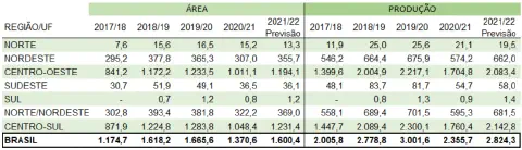 uma tabela detalhada que compara dados de 'Área' plantada e 'Produção' agrícola em diferentes regiões do Brasi