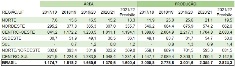 Dados de Safra: Área e Produção Agrícola no Brasil uma tabela detalhada que compara dados de 'Área' plantada e 'Produção' agrícola em diferentes regiões do Brasi