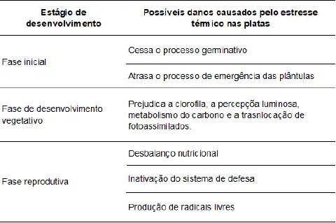 tabela informativa que detalha os possíveis danos causados pelo estresse térmico em plantas, organizad