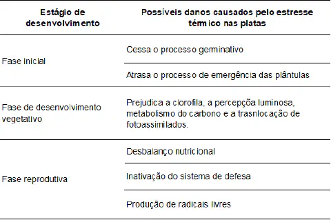 tabela informativa que detalha os possíveis danos causados pelo estresse térmico em plantas, organizad