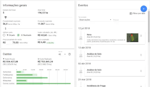 painel de controle (dashboard) de um software de gestão agrícola, provavelmente o Aegro. A tela é dividida