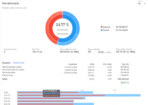 painel de controle (dashboard) de rentabilidade de uma safra, uma funcionalidade do software de gestão agrí