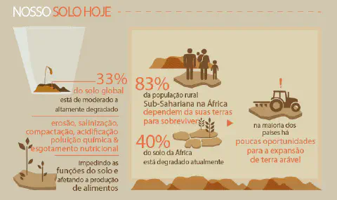 Este é um infográfico informativo sobre o estado atual da degradação do solo em escala global e com um foco específico na Áfr