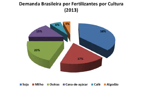 gráfico de pizza em 3D, com fatias explodidas, intitulado 'Demanda Brasileira por Fertilizantes por Cultura