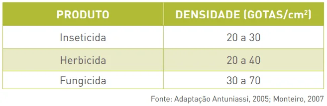 uma tabela informativa com fundo branco e cabeçalho verde, intitulada ‘PRODUTO’ e ‘DENSIDADE (GOTAS/cm²)’. A t