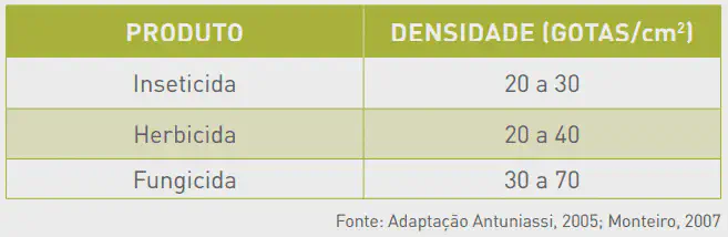 Densidade de Gotas Ideal para Pulverização Agrícola uma tabela informativa com fundo branco e cabeçalho verde, intitulada 'PRODUTO' e 'DENSIDADE (GOTAS/cm²)'. A t