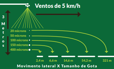 Este infográfico ilustra de forma clara e didática o fenômeno da deriva na pulverização agrícola. A imagem demonstra a relaçã