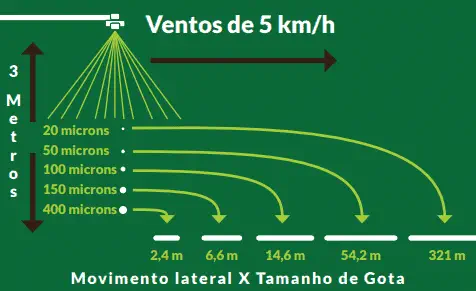 Este infográfico ilustra de forma clara e didática o fenômeno da deriva na pulverização agrícola. A imagem demonstra a relaçã