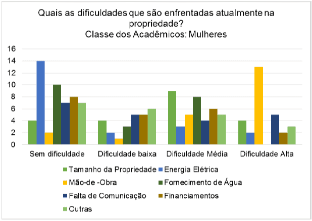 gráfico de barras que ilustra os resultados de uma pesquisa sobre as dificuldades enfrentadas em propriedad