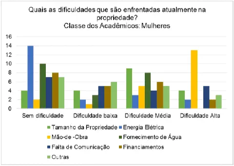 gráfico de barras que ilustra os resultados de uma pesquisa sobre as dificuldades enfrentadas em propriedad