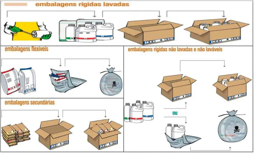 Este infográfico detalha o procedimento correto para o descarte de embalagens vazias de defensivos agrícolas, um processo cru