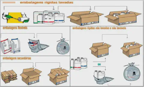 Este infográfico detalha o procedimento correto para o descarte de embalagens vazias de defensivos agrícolas, um processo cru