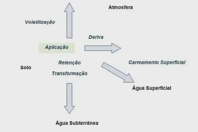 Destino de Defensivos no Ambiente: Deriva e Contaminação diagrama esquemático que ilustra os diferentes destinos de um produto químico, como um defensivo agríco