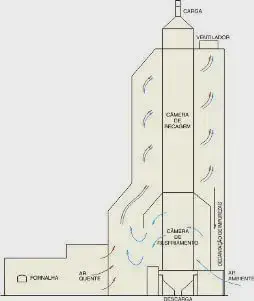 diagrama esquemático da seção transversal de um secador de grãos vertical, ilustrando seu funcionamento int