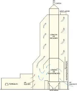 diagrama esquemático da seção transversal de um secador de grãos vertical, ilustrando seu funcionamento int